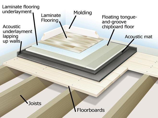 地板隔音的组件说明解析图施工设计参考