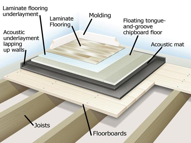 木地板隔音處理_地板隔音怎么做效果好_汽車地板隔音