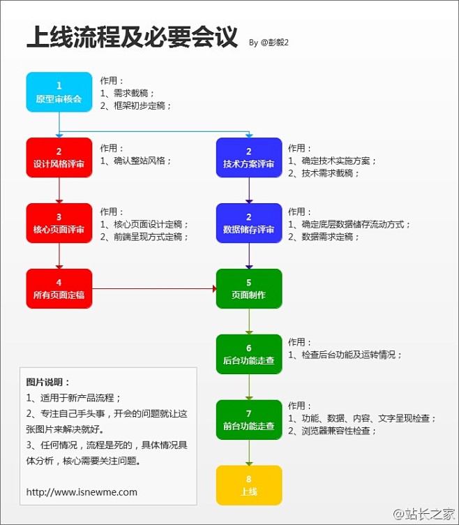 信息可视化.流程图