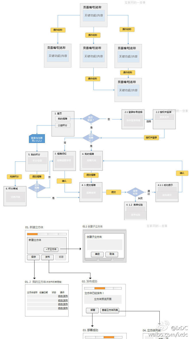 页面流程图-花瓣网|陪你做生活的设计师 | 秦uec - ue