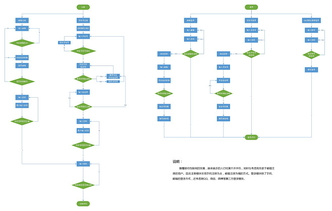 登录注册流程图