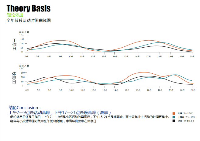 全年龄段活动时间曲线图