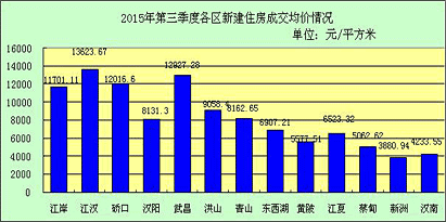 武汉市房地产市场信息网