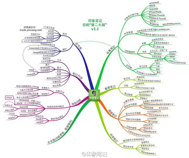 cn 印象笔记使用思维导图 ww1.sinaimg.cn