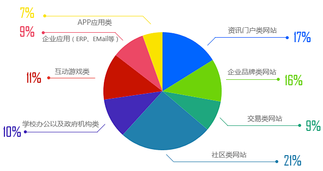 饼图