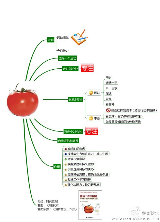 16:14:35时间管理的西红柿钟思维导图智勇中学思维导图亲子农场同采自