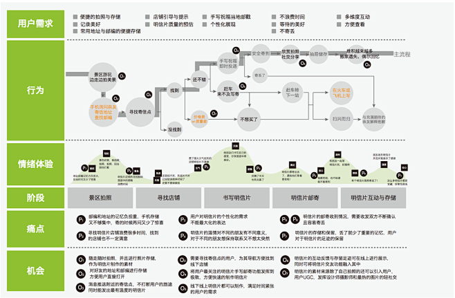 用户旅程图