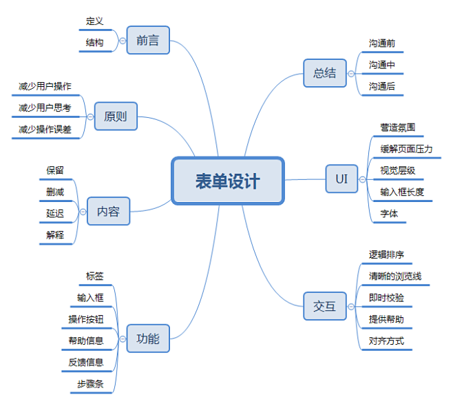 思维导图-花瓣网|陪你做生活的设计师 | 常用算法