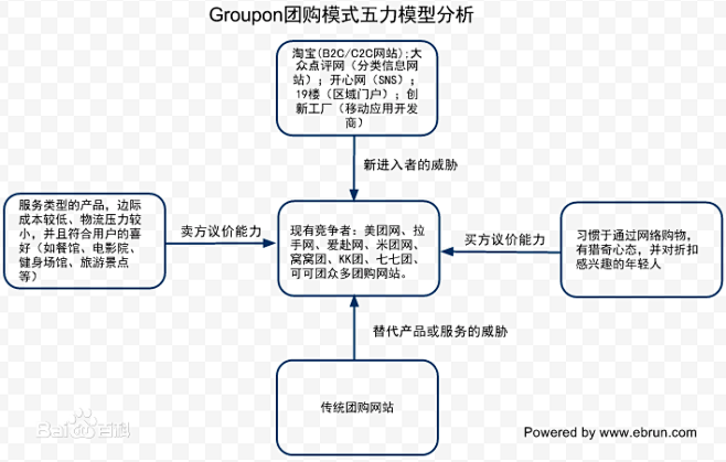 分析方法-波特五力模型