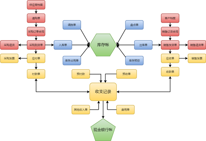 收款业务流程图-花瓣网|陪你做生活的设计师 | 入库两