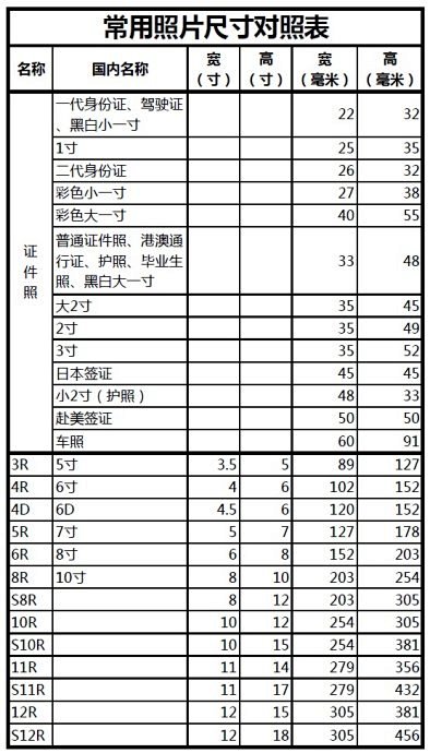 常用照片尺寸对照表
