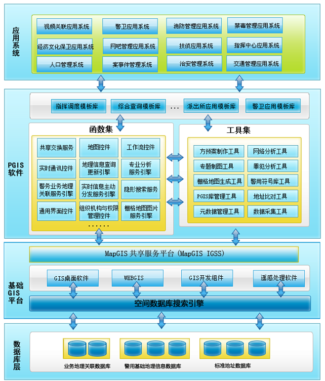 警用地理信息平台pgis总体架构图