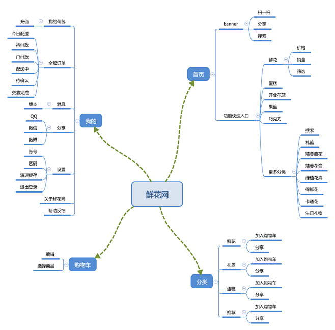 思维导图-花瓣网|陪你做生活的设计师 | 思维导图模板