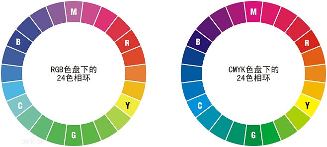 用rgb色盘和cmyk色盘调出的24色色相环对比