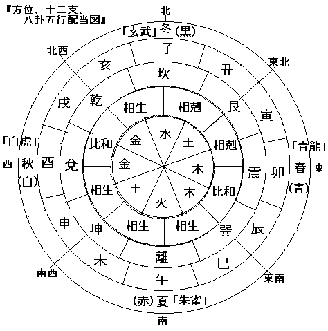 梅花易数后天八卦配方位十二地支阴阳五行红叶日知斋