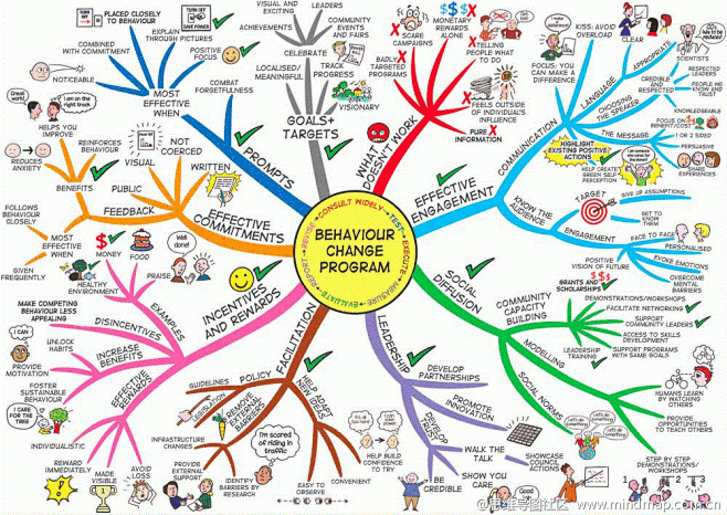 同采自mindmap.com.cn的采集_花瓣网