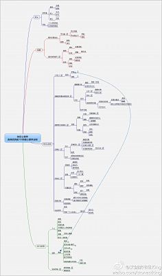 思维导图-花瓣网|陪你做生活的设计师 | 常用算法
