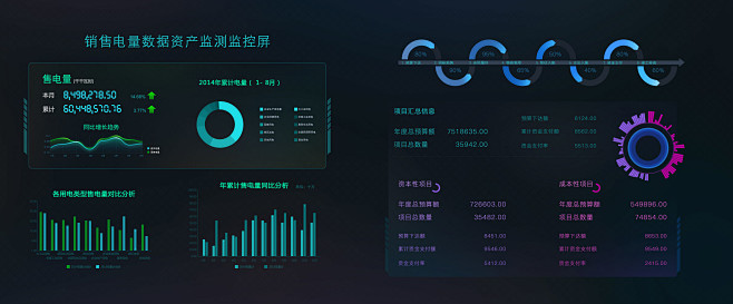 销售电量数据资产监测监控屏大屏项目数据可视化