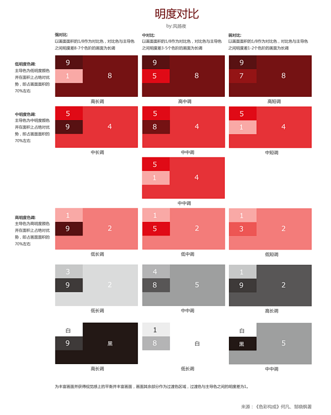 明度对比by风扬夜来源色彩构成