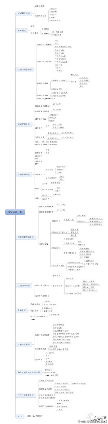 思维导图淘宝运营分析如何运营一个淘宝店铺的深度分析