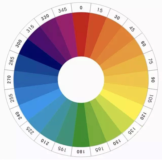 邻接色相对比色相环上相邻的二至三色对比色相距离大约30度左右为弱