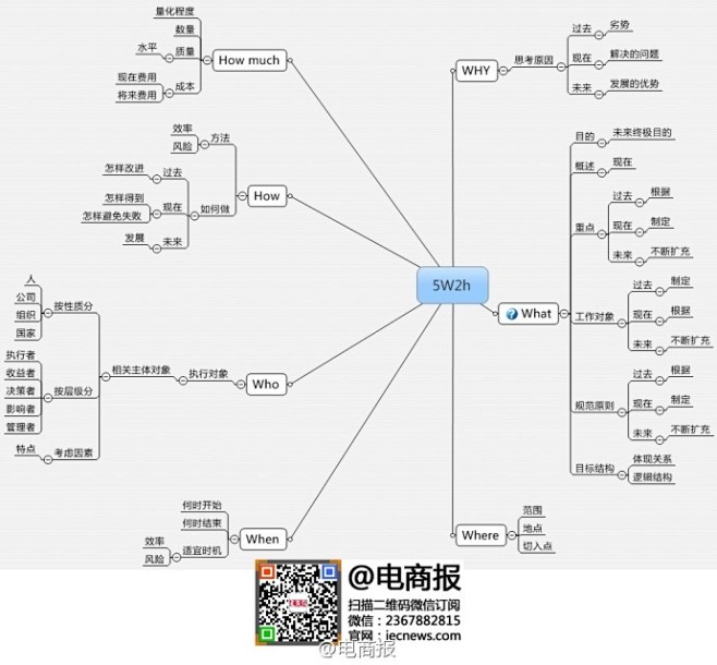 com 【人本交流模式】思维导图,①信念,行为,成果;②人的三端,有力的