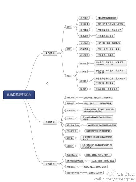 整理不错的一张思维导图 weibo.