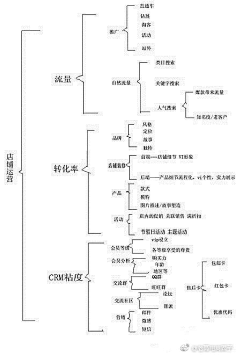 运营思维导图