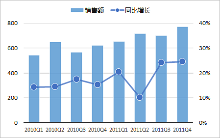 柱状图条形图