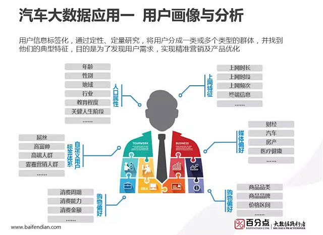 大数据在汽车行业中的应用