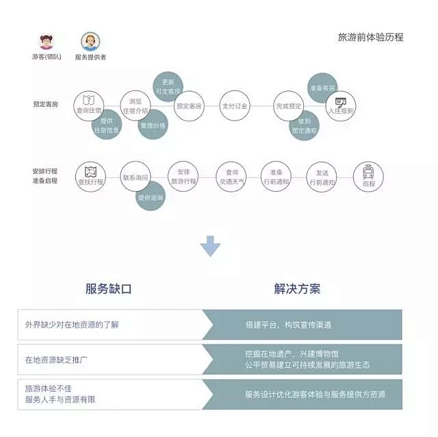 ——通过用户旅程地图解析旅游服务中的双方痛点. uisdc.com