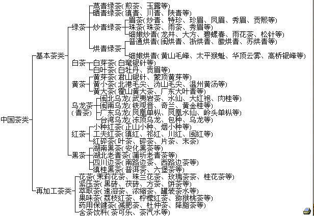 茶叶分类