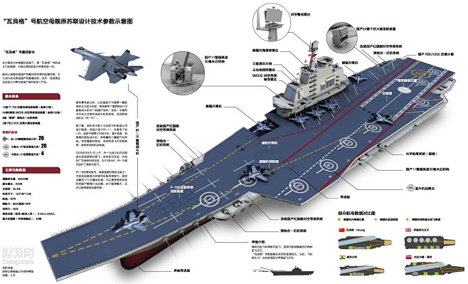 瓦良格号航空母舰原苏联设计技术参数示意图