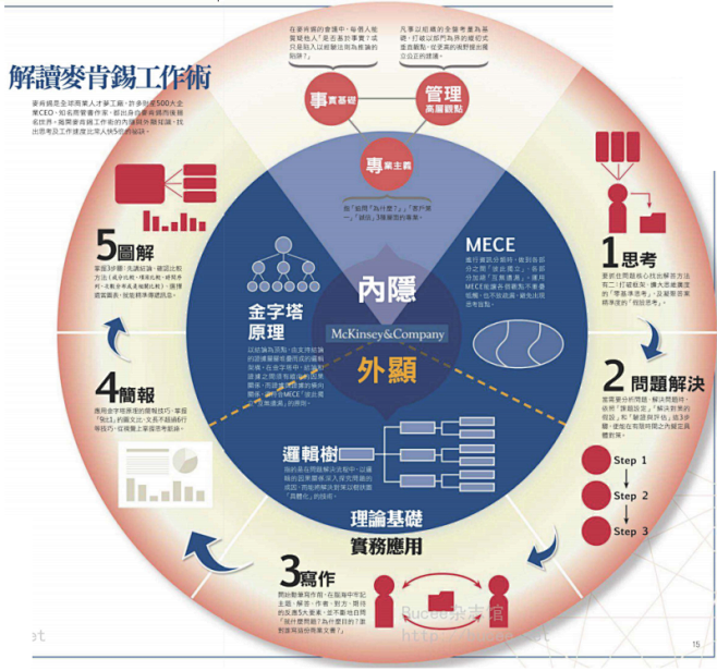 图解麦肯锡式逻辑思考术思维导图读书笔记