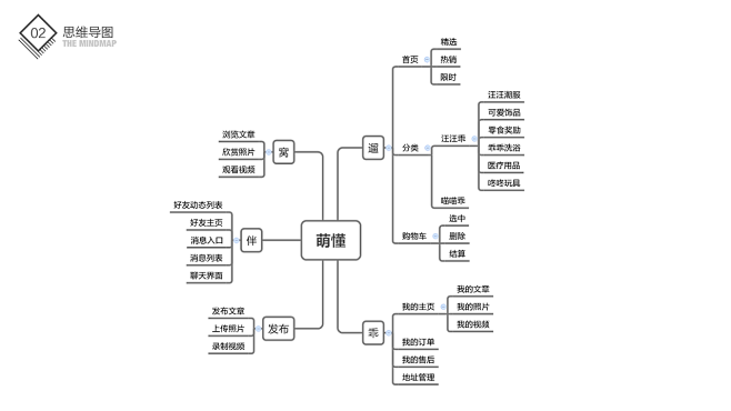 萌宠app 思维导图