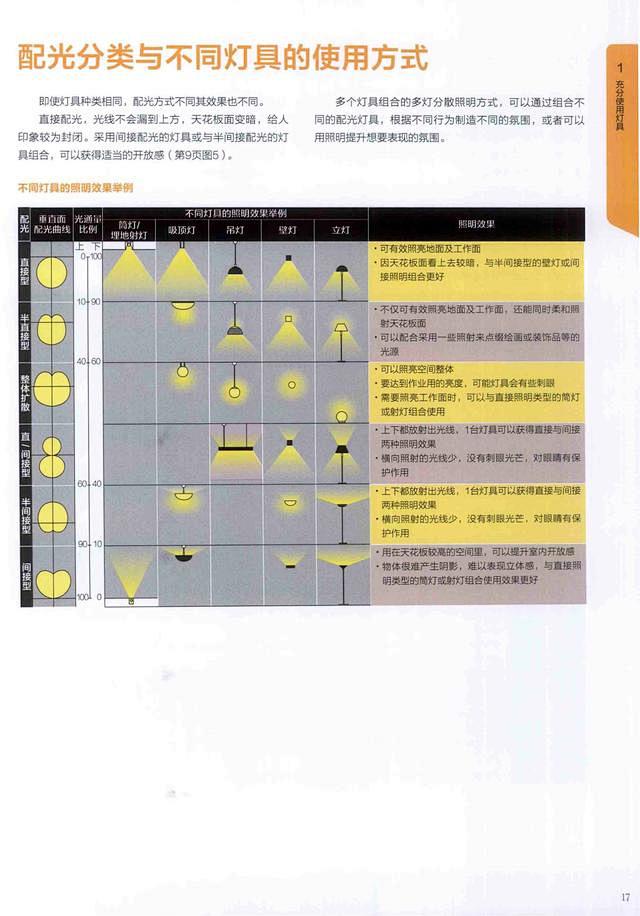 d室内设计照明灯光分析 | 照明思考方式