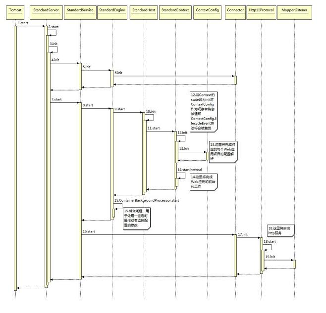 tomcat主要类的启动时序图