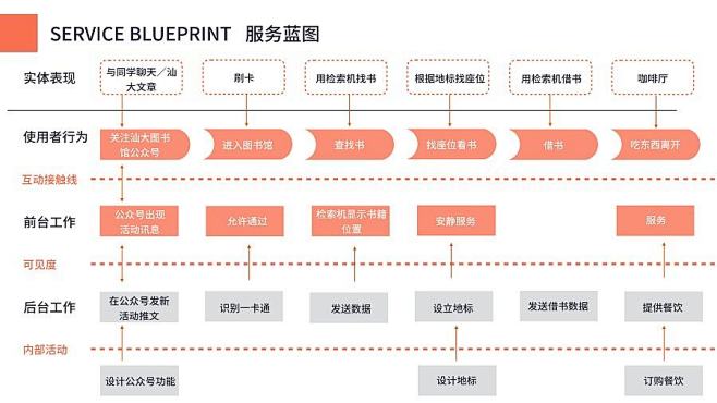 用户体验地图