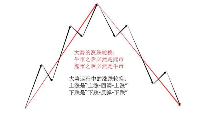 05级别对应性定理市场是涨跌轮换的且包含级别的思想同级别的上涨之后