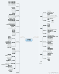 运营思维导图-花瓣网|陪你做生活的设计师 | 老高电商