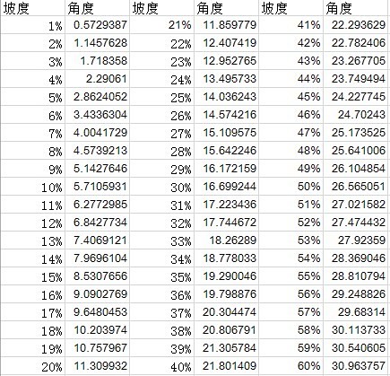 角度坡度换算