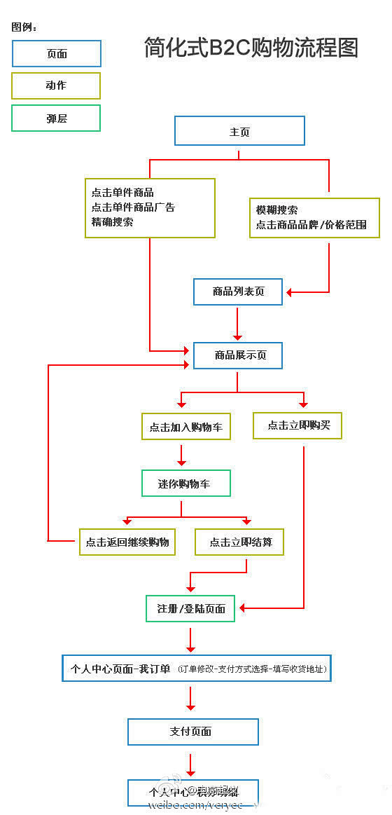 简化式B2C购物流程图 #电商# #思维# #