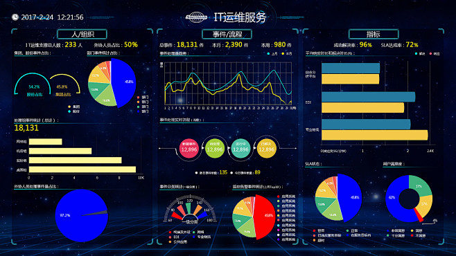 chenghua采集到大数据看板