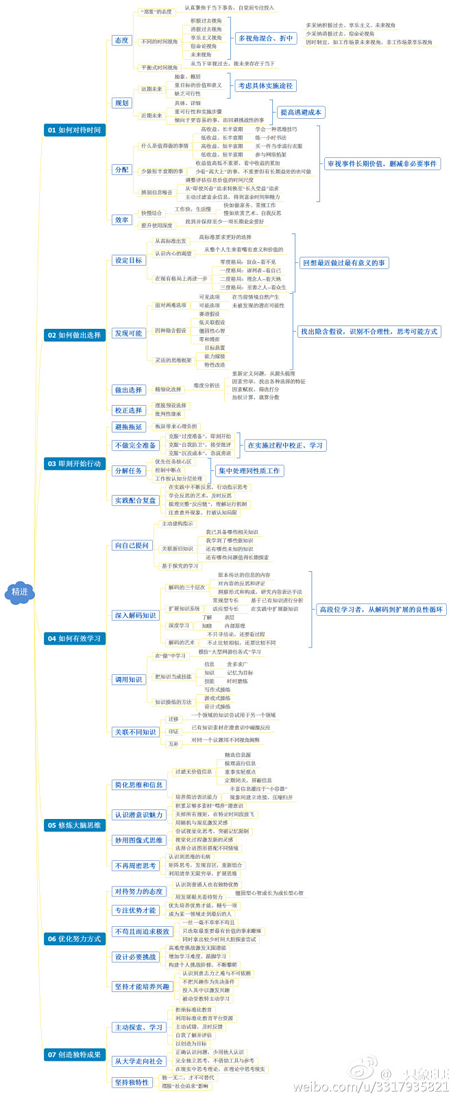 精进思维导图