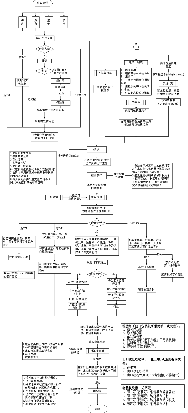 外贸流程图