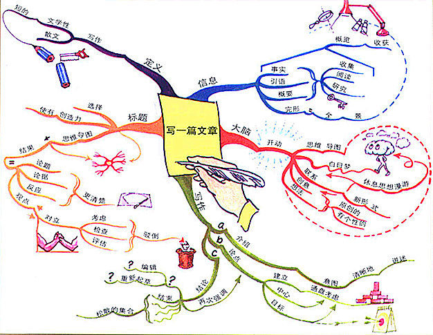 关于手机的思维导图