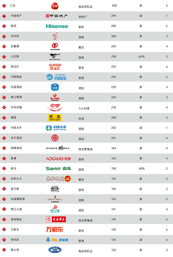 brandz:2014年最具价值中国品牌100强