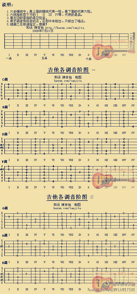 级数与音名换算表(知道一个调的和弦就可以换算成任何调) | 大伟吉他