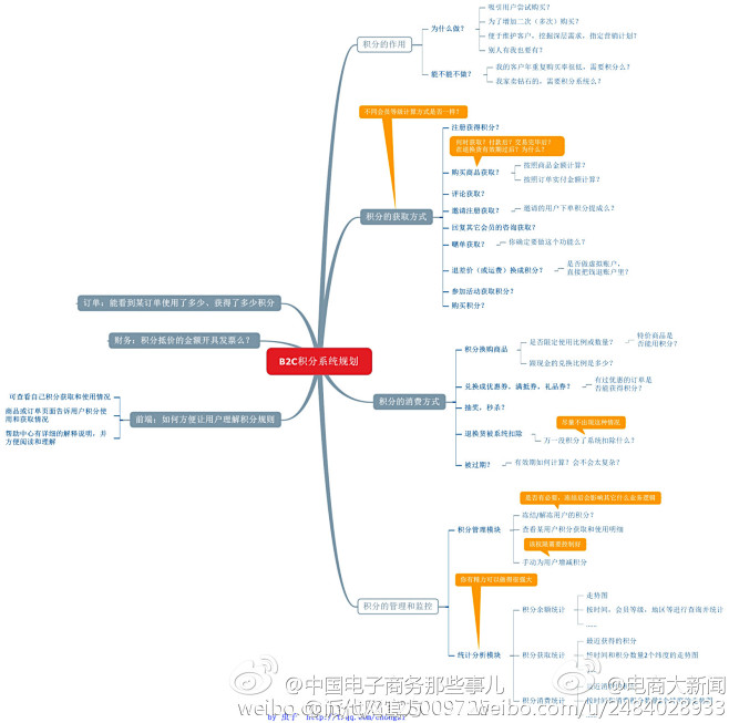 数字神经网络采集到思维导图