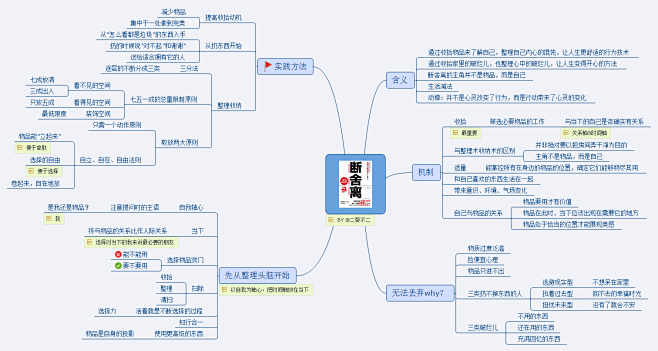 obty_shop采集到好书思维导图